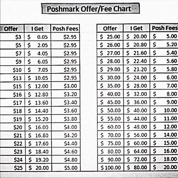 POSHMARK OFFER/FEE CHART - Picture 1 of 1